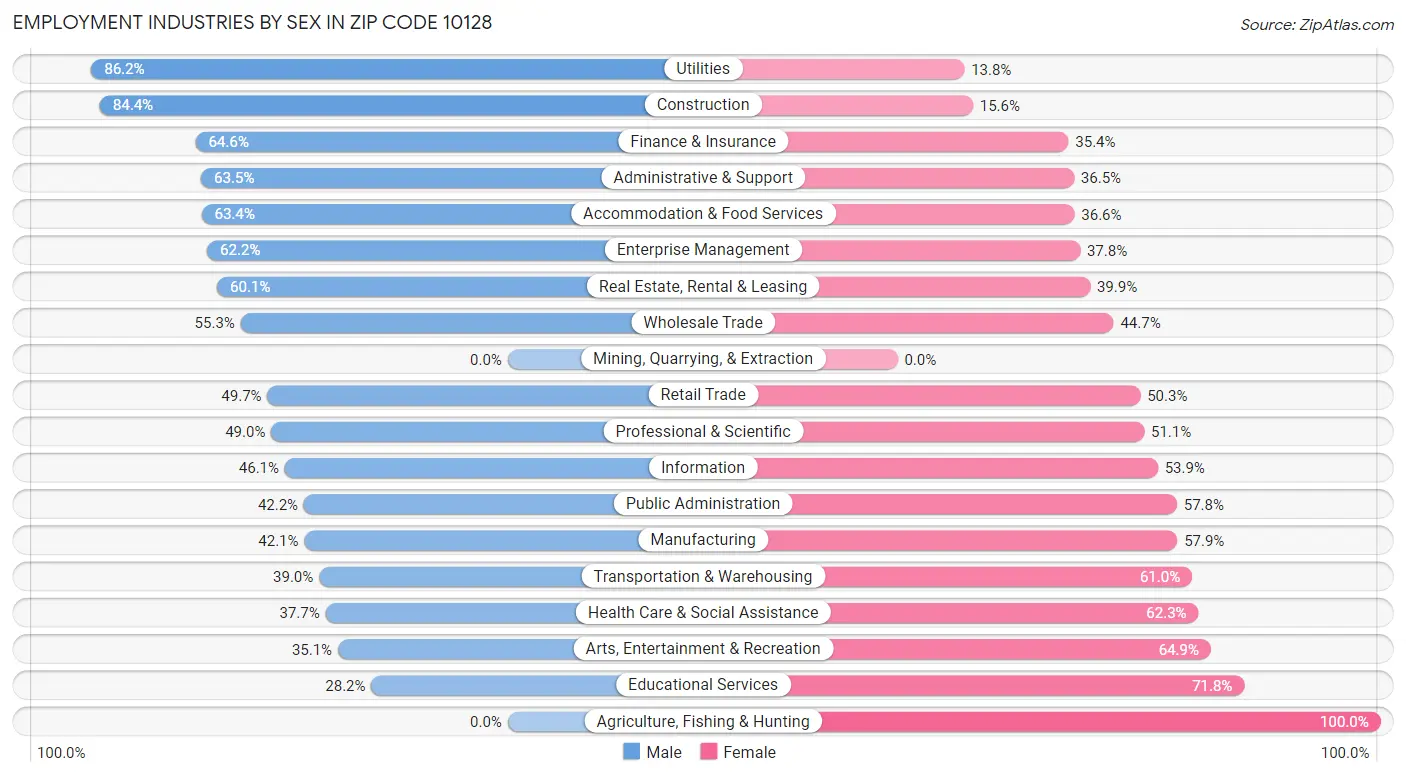 Employment Industries by Sex in Zip Code 10128