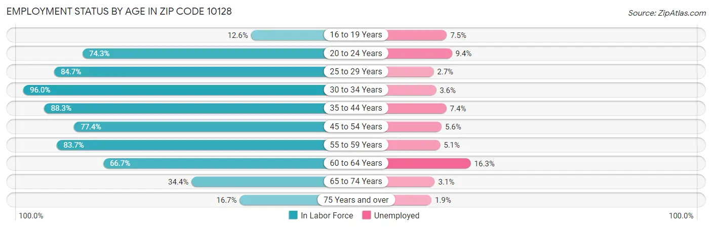 Employment Status by Age in Zip Code 10128