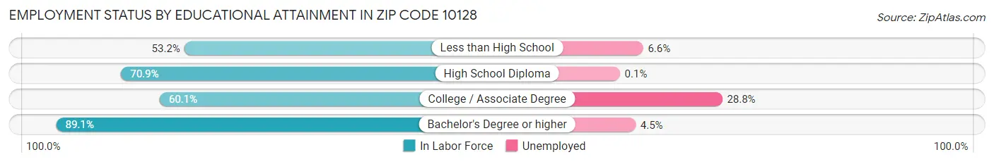 Employment Status by Educational Attainment in Zip Code 10128