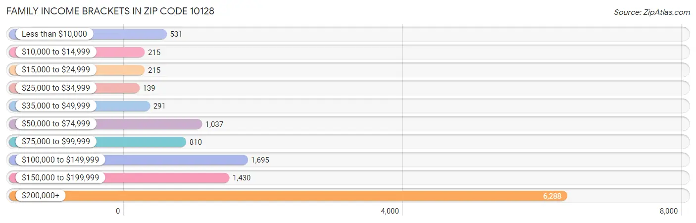 Family Income Brackets in Zip Code 10128