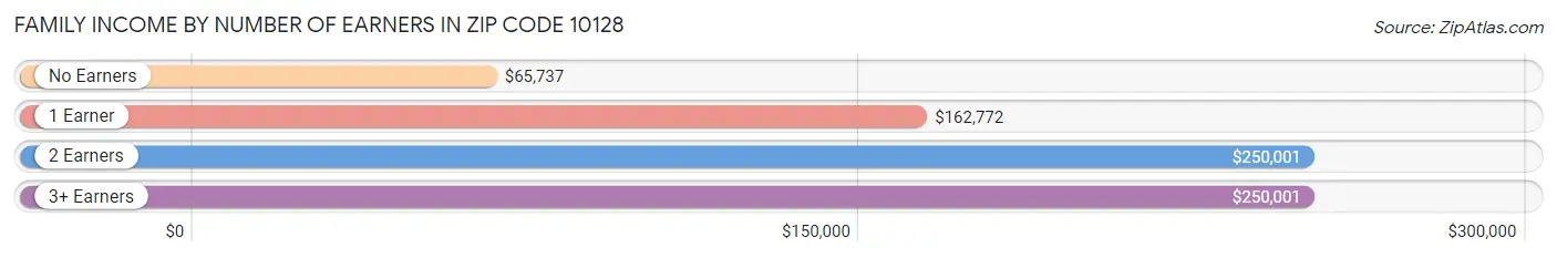 Family Income by Number of Earners in Zip Code 10128