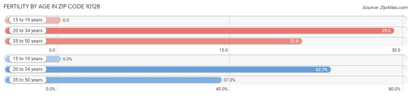 Female Fertility by Age in Zip Code 10128