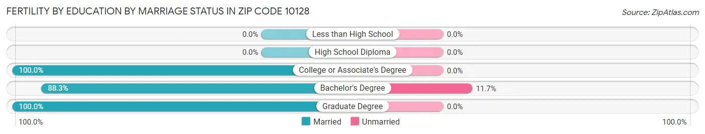 Female Fertility by Education by Marriage Status in Zip Code 10128