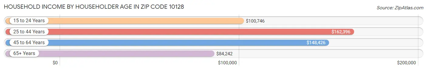 Household Income by Householder Age in Zip Code 10128