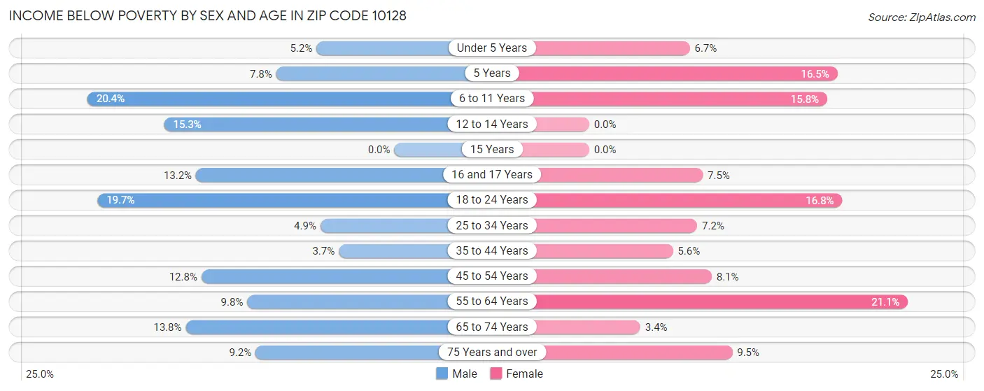 Income Below Poverty by Sex and Age in Zip Code 10128