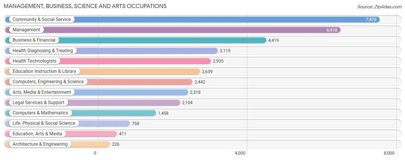 Management, Business, Science and Arts Occupations in Zip Code 10128