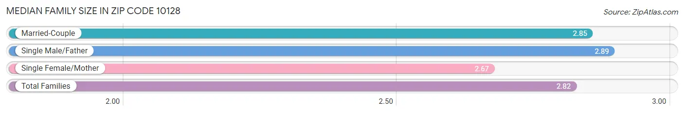 Median Family Size in Zip Code 10128