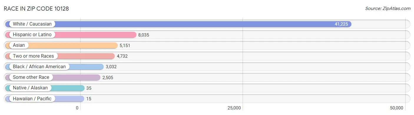 Race in Zip Code 10128