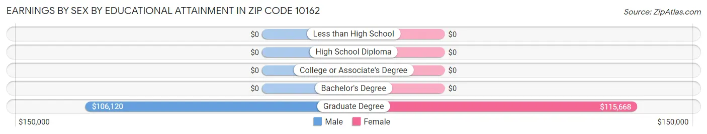 Earnings by Sex by Educational Attainment in Zip Code 10162
