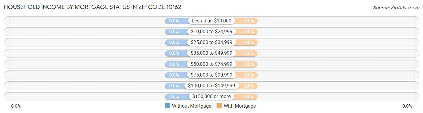 Household Income by Mortgage Status in Zip Code 10162
