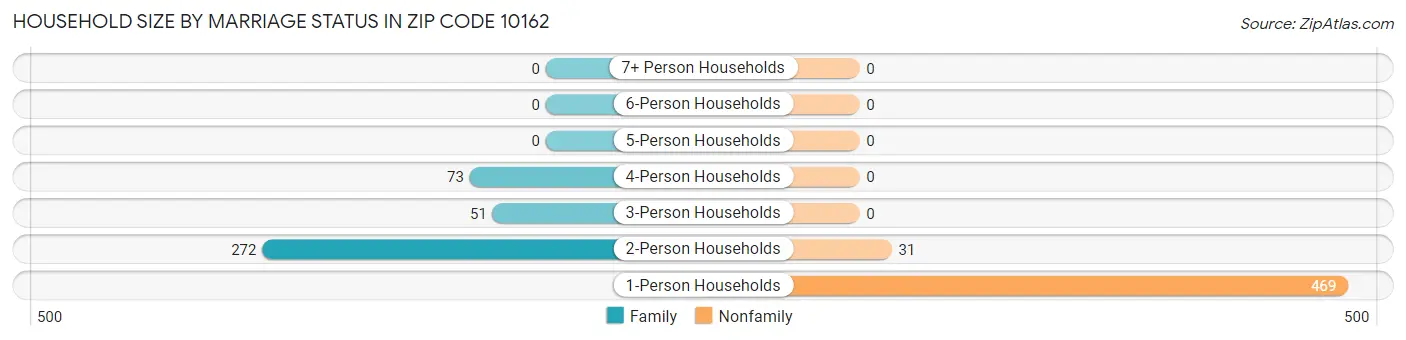 Household Size by Marriage Status in Zip Code 10162