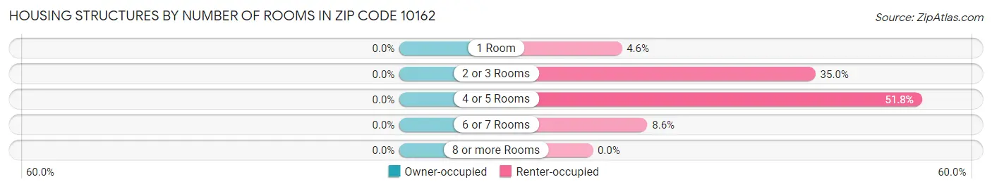 Housing Structures by Number of Rooms in Zip Code 10162