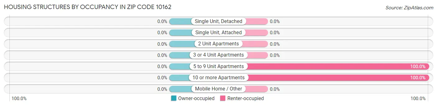 Housing Structures by Occupancy in Zip Code 10162