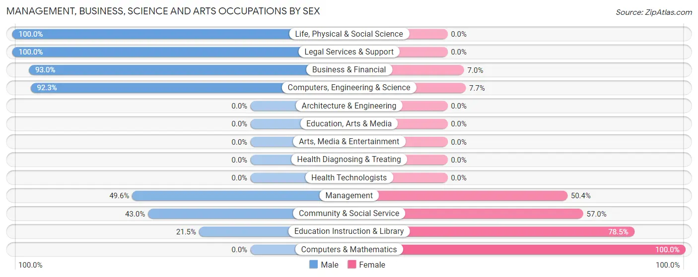 Management, Business, Science and Arts Occupations by Sex in Zip Code 10162