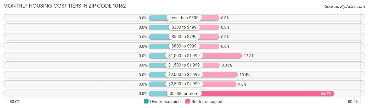Monthly Housing Cost Tiers in Zip Code 10162