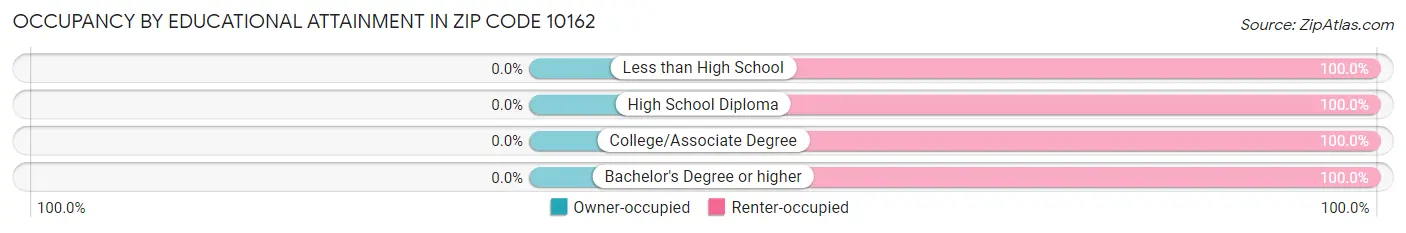 Occupancy by Educational Attainment in Zip Code 10162