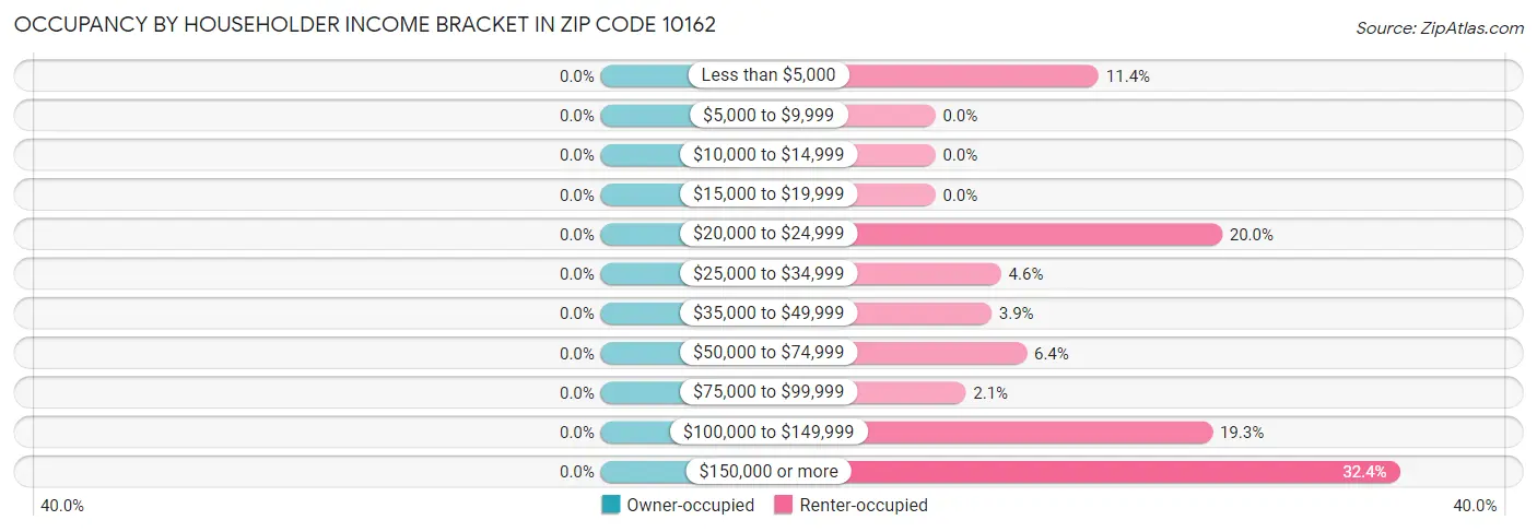 Occupancy by Householder Income Bracket in Zip Code 10162