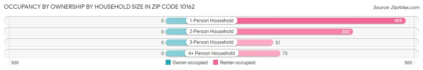 Occupancy by Ownership by Household Size in Zip Code 10162