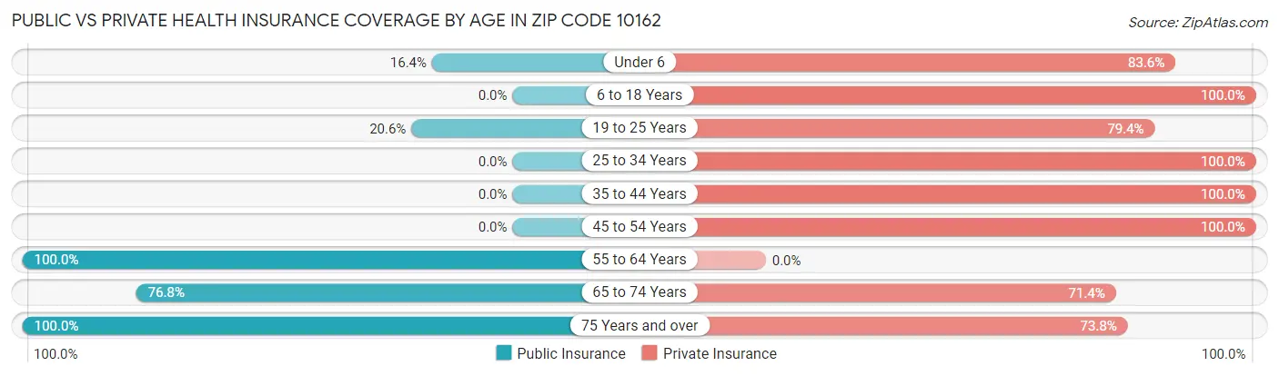 Public vs Private Health Insurance Coverage by Age in Zip Code 10162