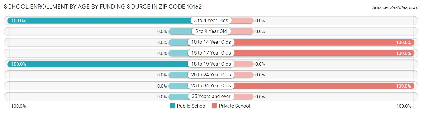 School Enrollment by Age by Funding Source in Zip Code 10162