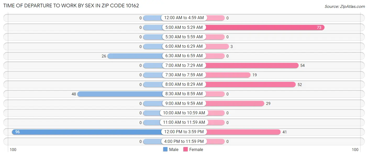 Time of Departure to Work by Sex in Zip Code 10162
