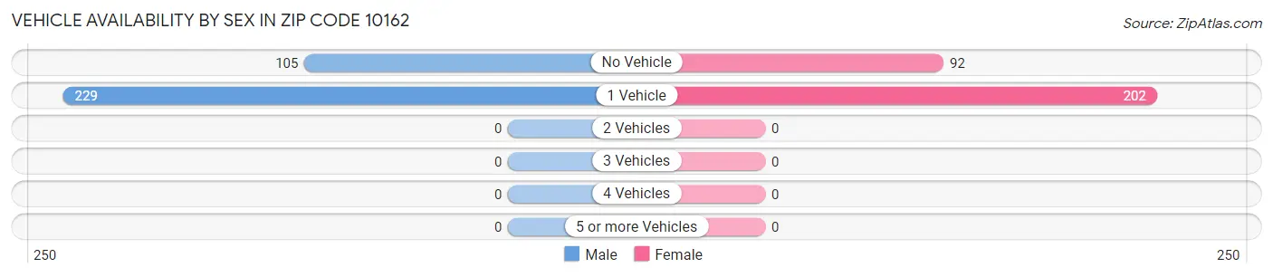 Vehicle Availability by Sex in Zip Code 10162
