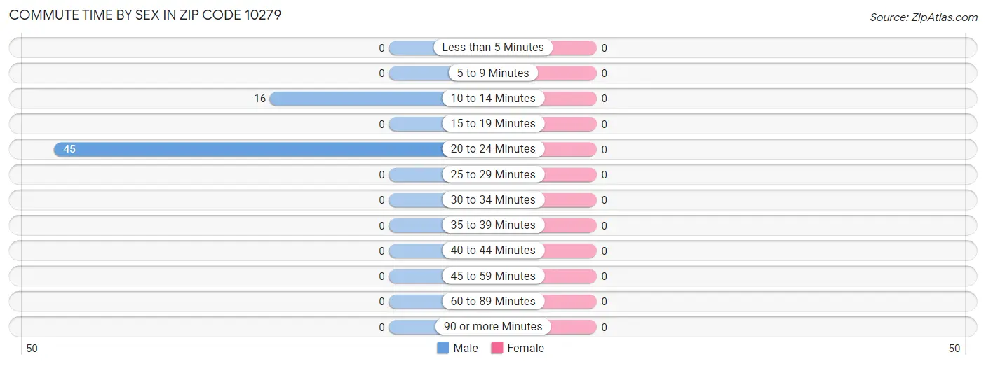 Commute Time by Sex in Zip Code 10279