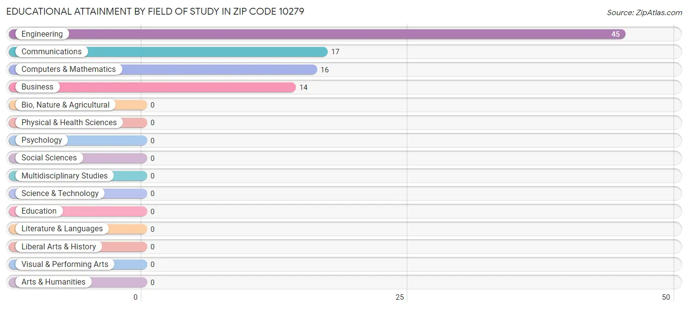 Educational Attainment by Field of Study in Zip Code 10279