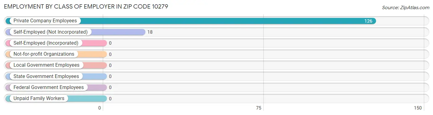 Employment by Class of Employer in Zip Code 10279