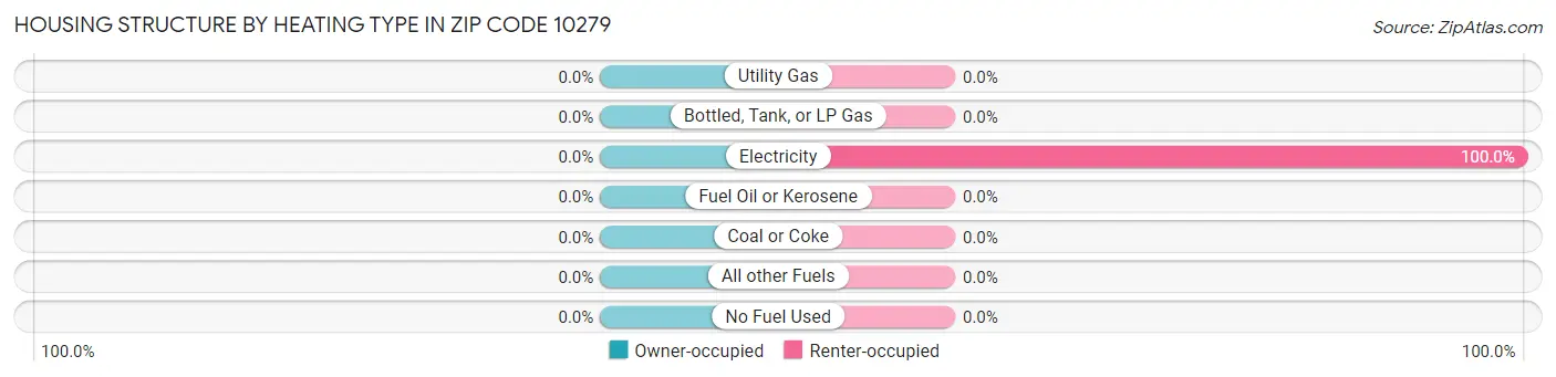 Housing Structure by Heating Type in Zip Code 10279