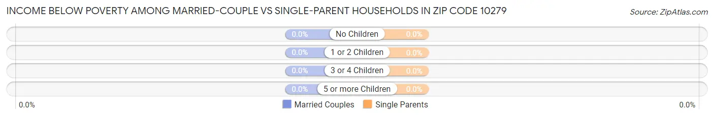 Income Below Poverty Among Married-Couple vs Single-Parent Households in Zip Code 10279