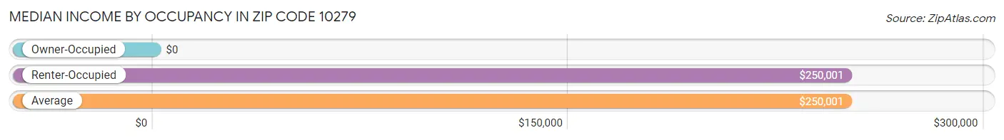 Median Income by Occupancy in Zip Code 10279