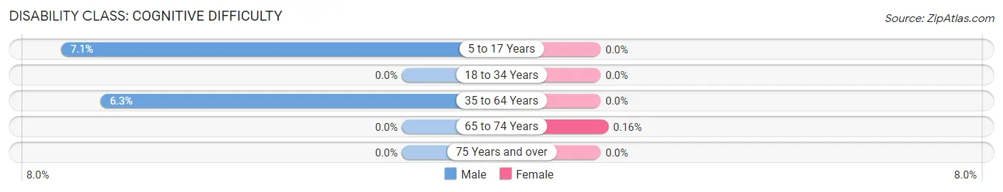 Disability in Zip Code 10280: <span>Cognitive Difficulty</span>