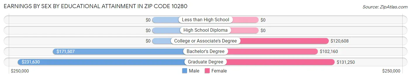 Earnings by Sex by Educational Attainment in Zip Code 10280