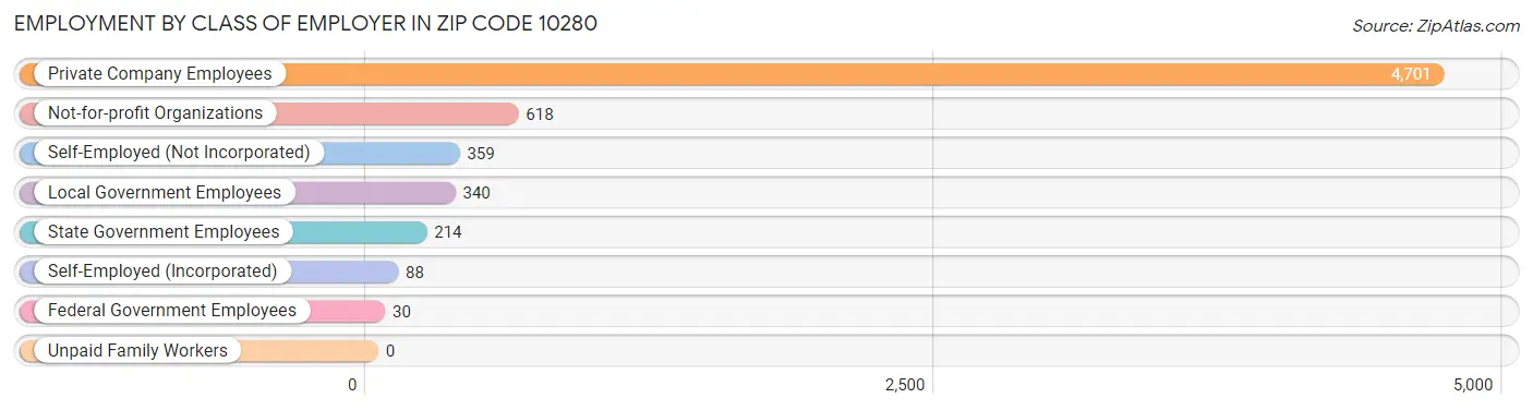 Employment by Class of Employer in Zip Code 10280