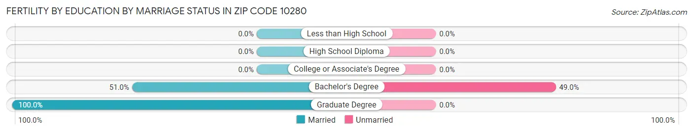 Female Fertility by Education by Marriage Status in Zip Code 10280