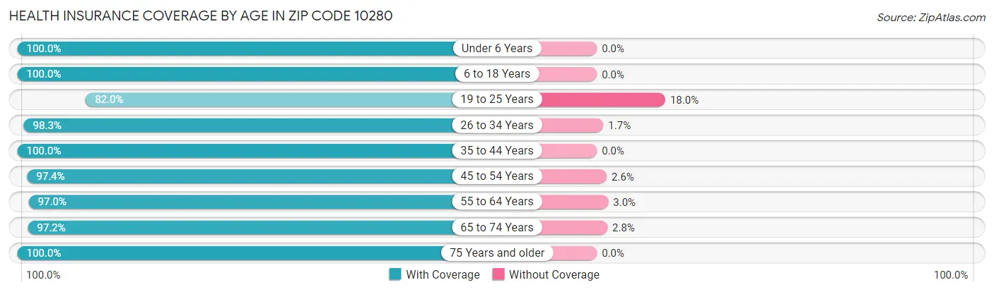 Health Insurance Coverage by Age in Zip Code 10280