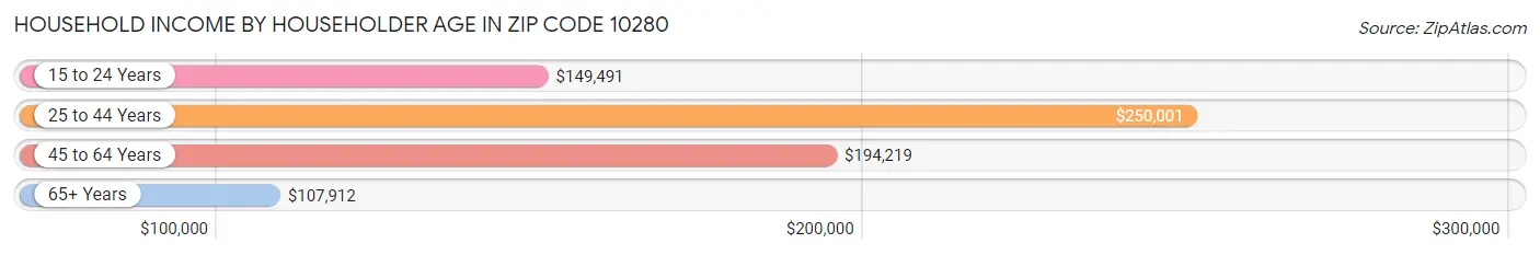 Household Income by Householder Age in Zip Code 10280