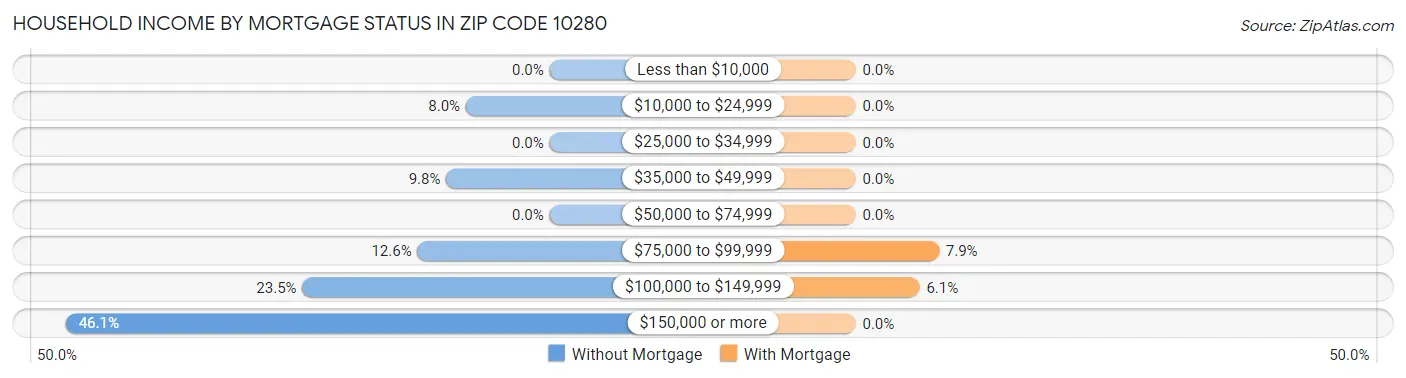 Household Income by Mortgage Status in Zip Code 10280