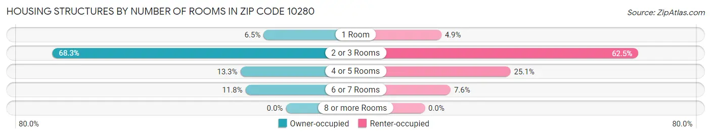 Housing Structures by Number of Rooms in Zip Code 10280