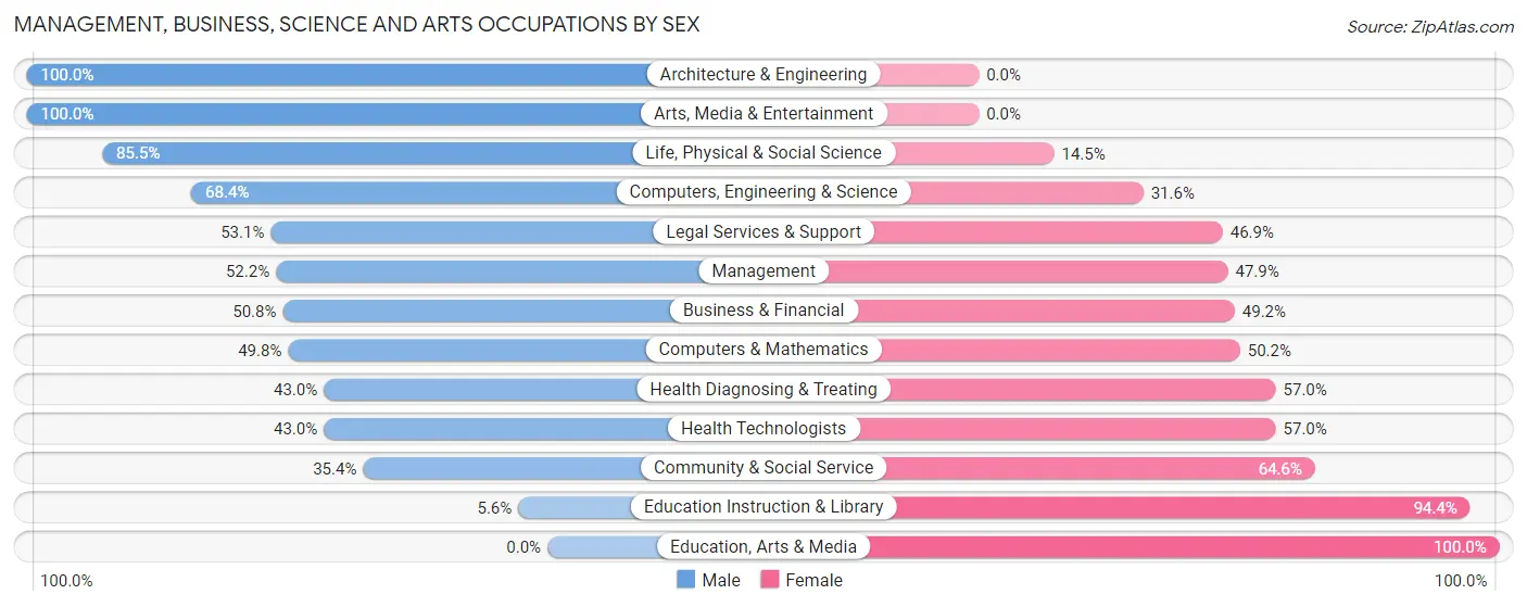 Management, Business, Science and Arts Occupations by Sex in Zip Code 10280