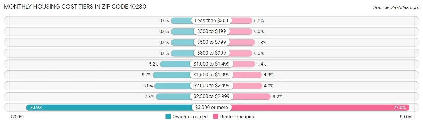 Monthly Housing Cost Tiers in Zip Code 10280