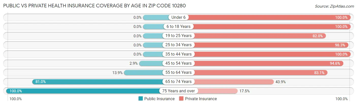 Public vs Private Health Insurance Coverage by Age in Zip Code 10280