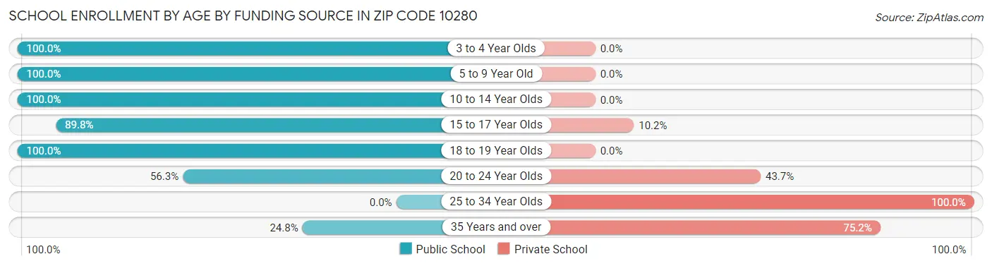 School Enrollment by Age by Funding Source in Zip Code 10280