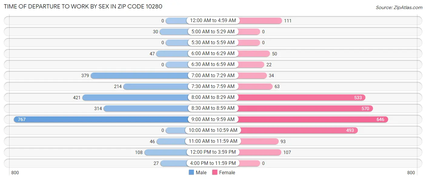 Time of Departure to Work by Sex in Zip Code 10280