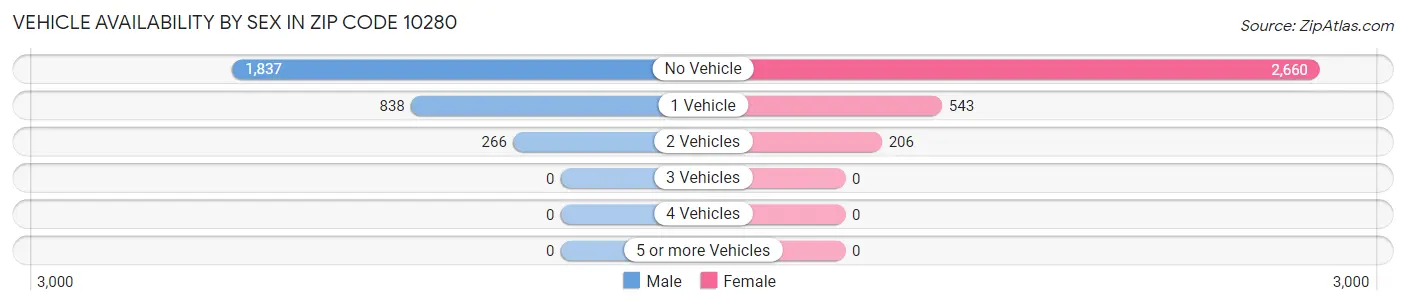 Vehicle Availability by Sex in Zip Code 10280