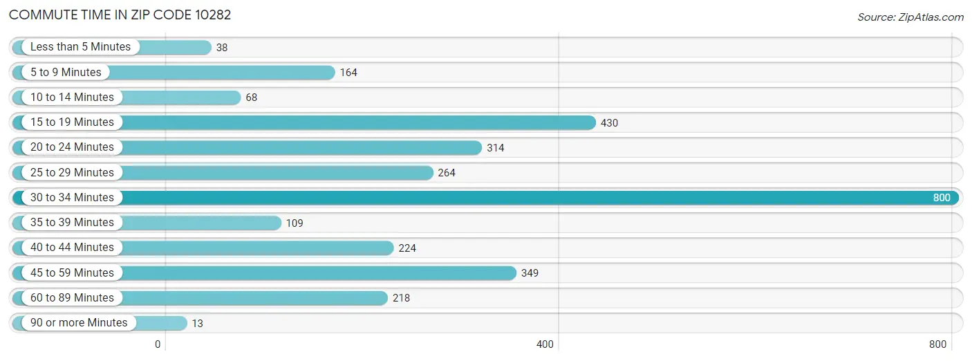 Commute Time in Zip Code 10282