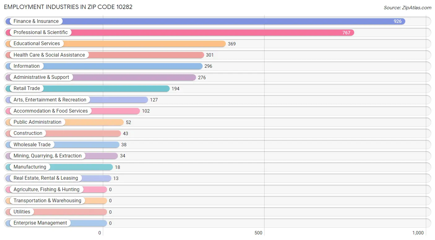 Employment Industries in Zip Code 10282