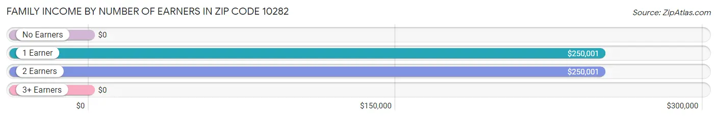 Family Income by Number of Earners in Zip Code 10282