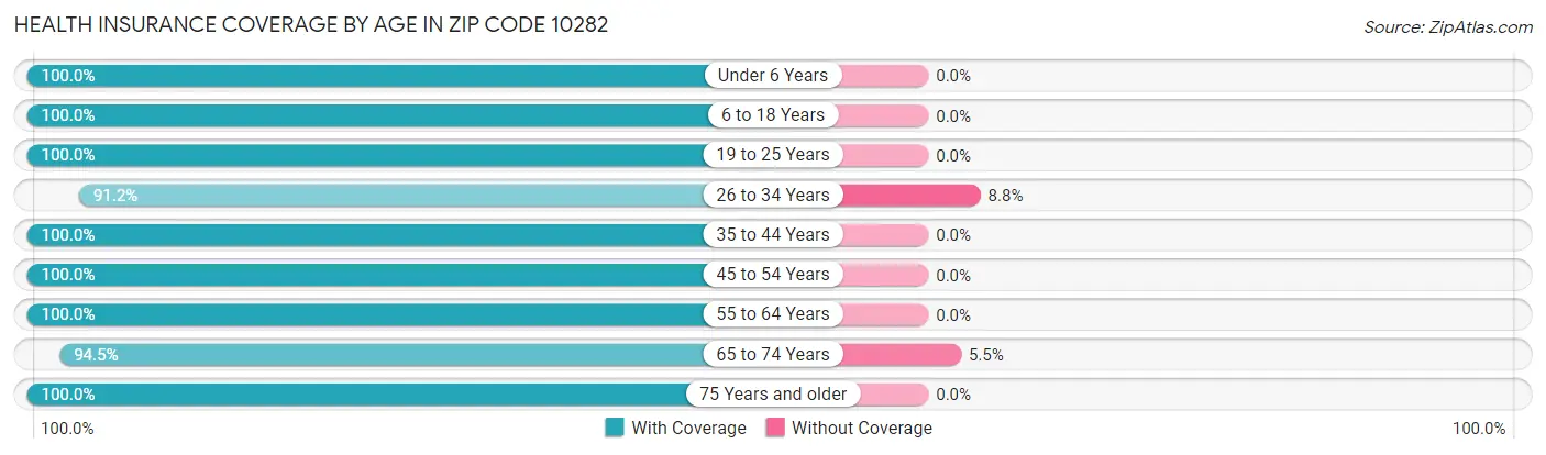Health Insurance Coverage by Age in Zip Code 10282